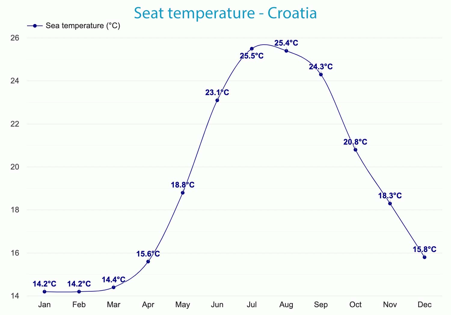 Sea Temperature Croatia Min Sea temperature Croatia