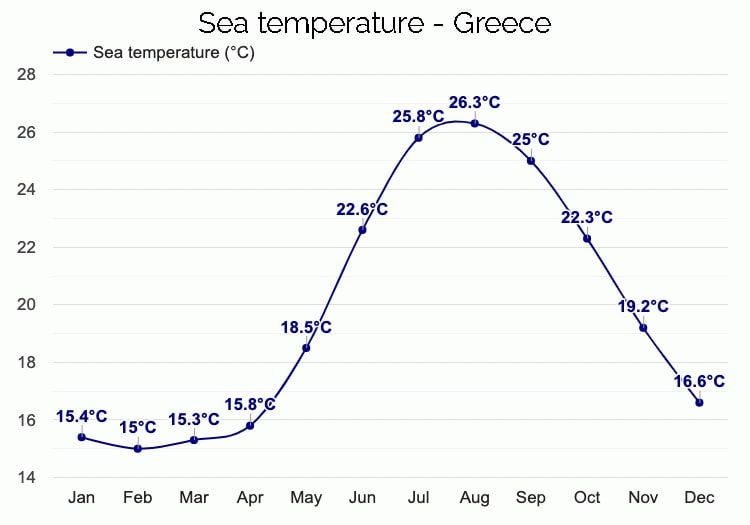 Sea temperature Croatia